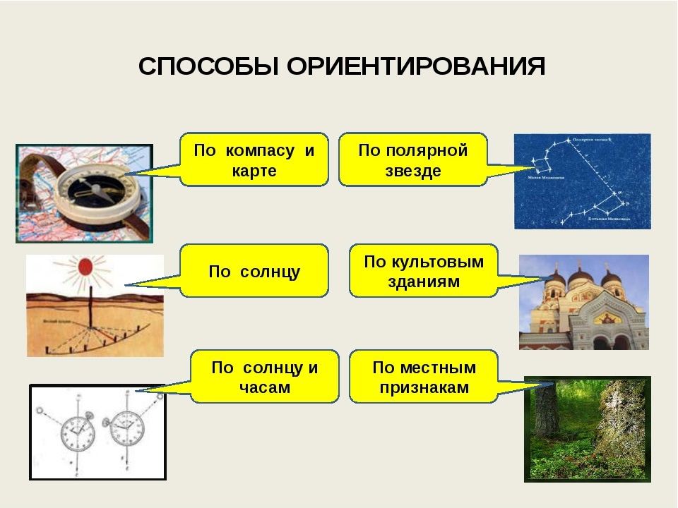 Ориентирование по плану местности в природе и в населенном