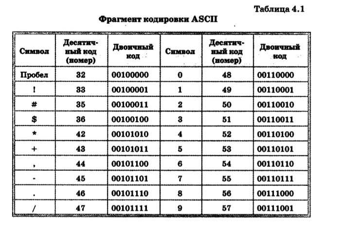 Решение кодов информатика. Таблица кодировки asc2. ASCII десятичные коды. Кодовая таблица ASCII десятичный код. Таблица кодировки ASCII. Символ 4.