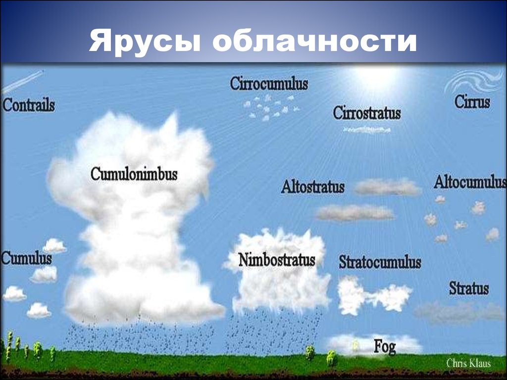Высота облаков погода. Ярусы облаков. Ярусы облачности. Классификация облачности. Виды облаков Нижнего яруса.