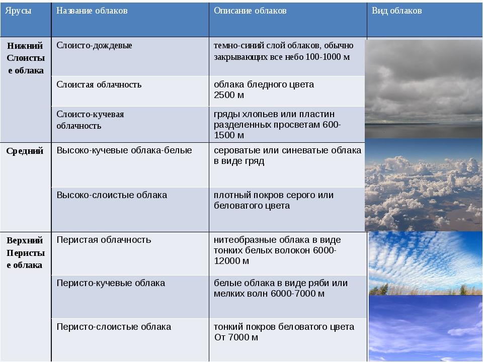 Опишите облака любого яруса по плану 1 название 2 высота образования 3 влияние на погоду