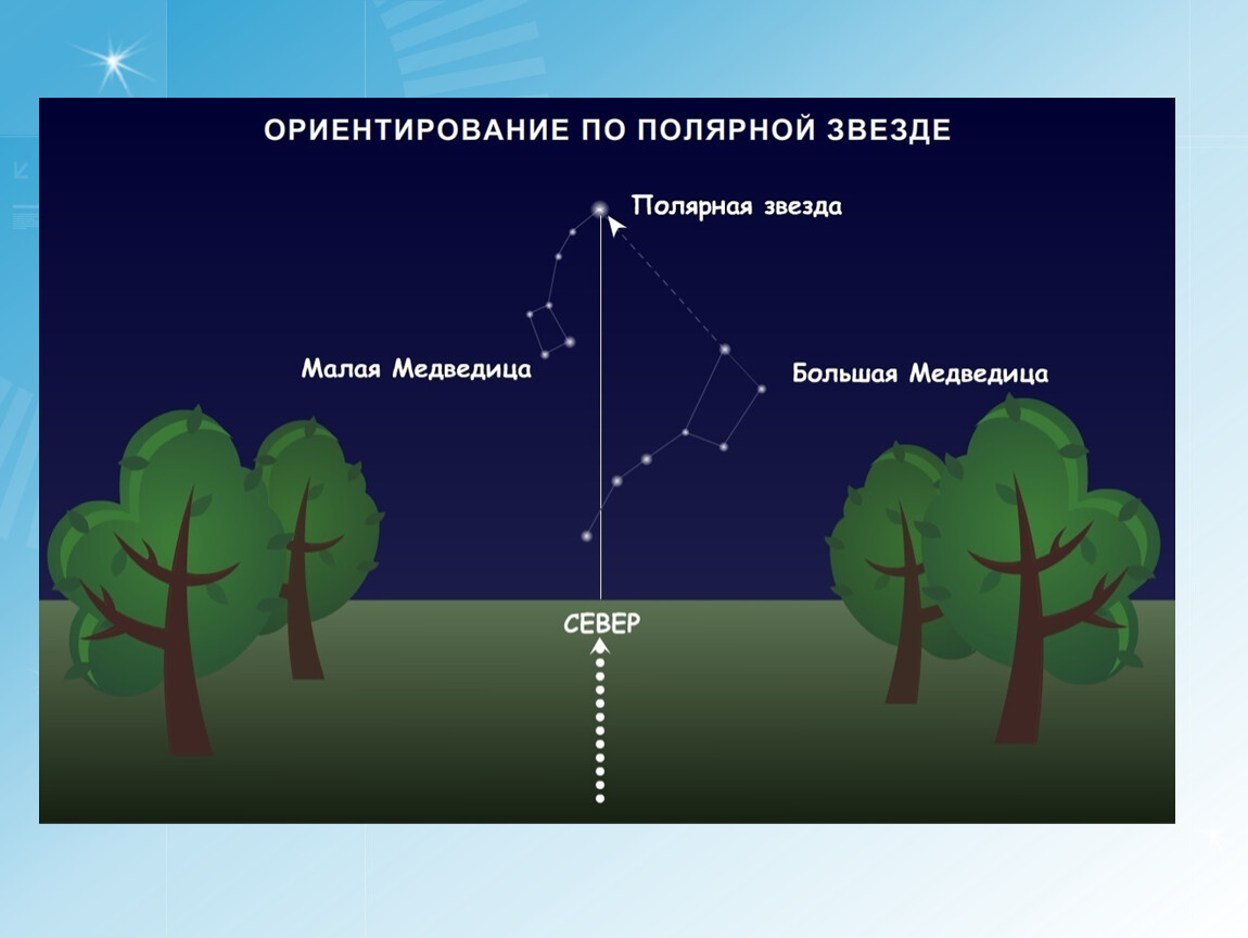 Конспект урока звезды. Ориентирование на местности. Способы ориентирования. Схема способы ориентирования на местности. Ориентирование на местности 5 класс география.