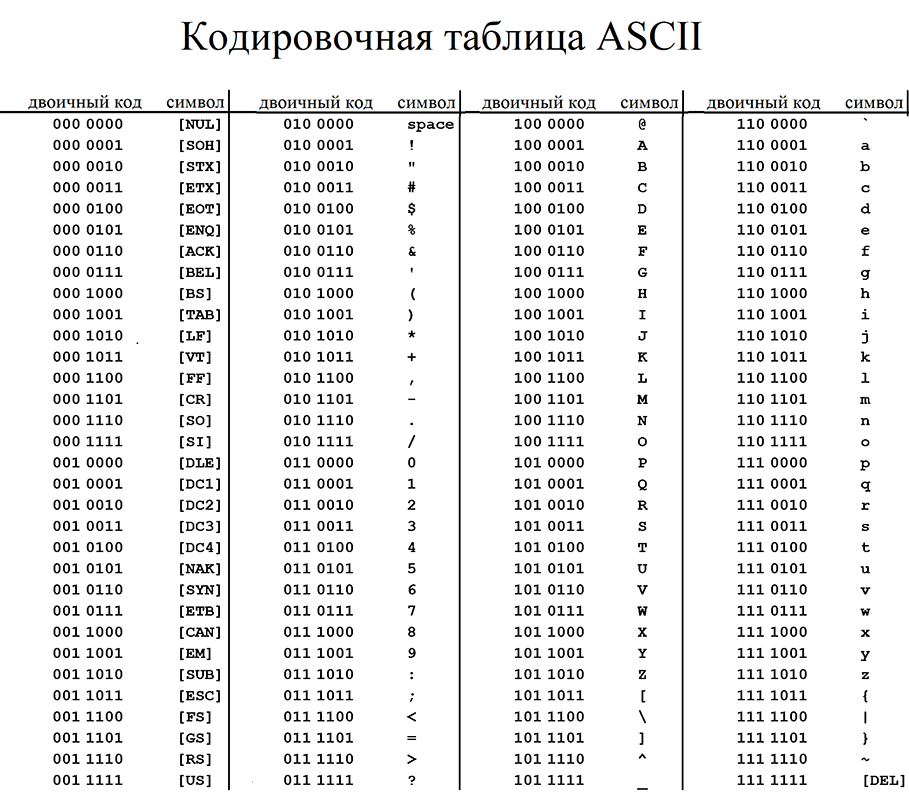 Примеры кодов символов. Таблица кодировки asc2. Таблица кодировки ASCII. Символ 4. Кодировочная таблица ASCII английские символы. Кодировка ASCII двоичный код.