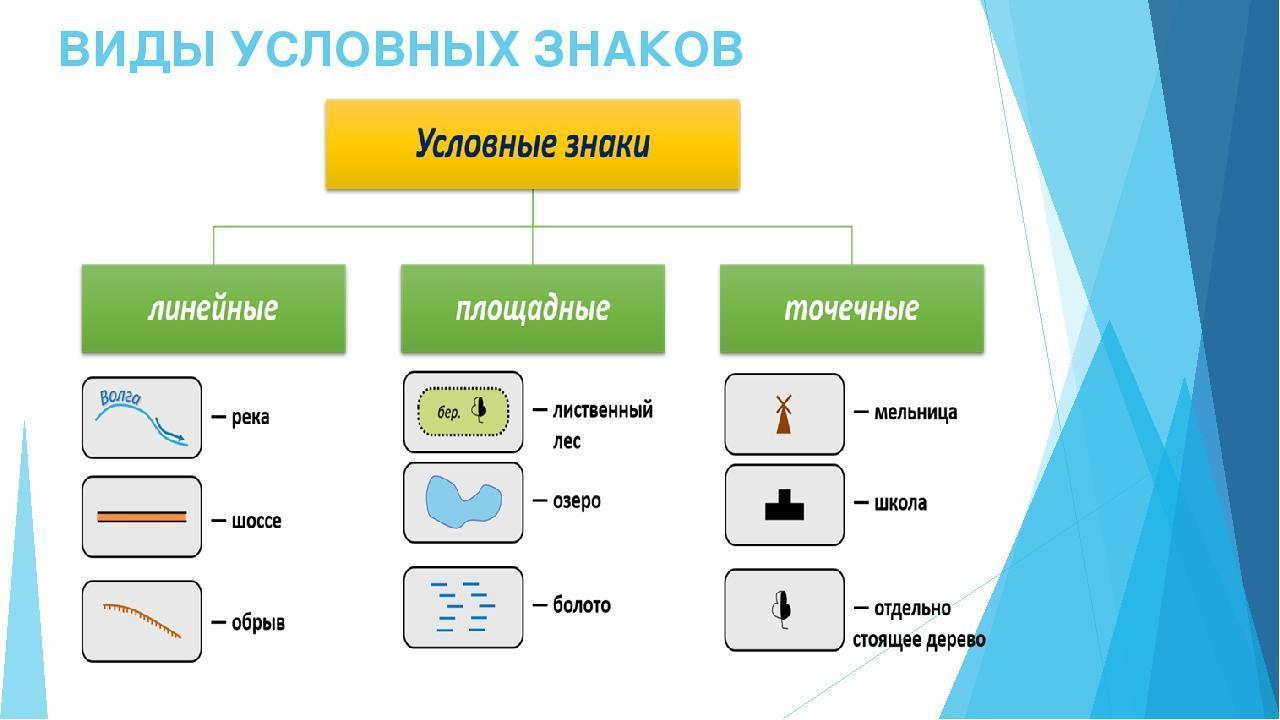 Условные знаки на планах и картах обязательны