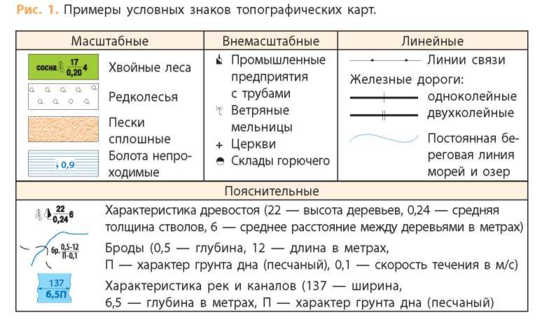 К каким типам карт относится топографическая карта