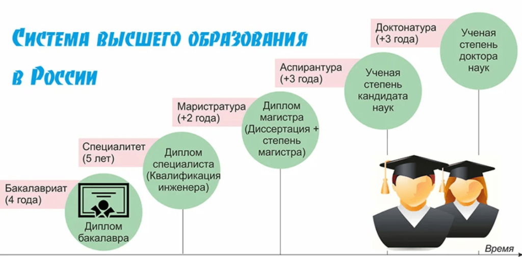 Нужна ли информация. Ученые степени бакалавр специалист Магистр что это. Ступени образования в России бакалавриат магистратура. Уровни высшего образования в России схема. Высшее образование бакалавриат специалитет магистратура.