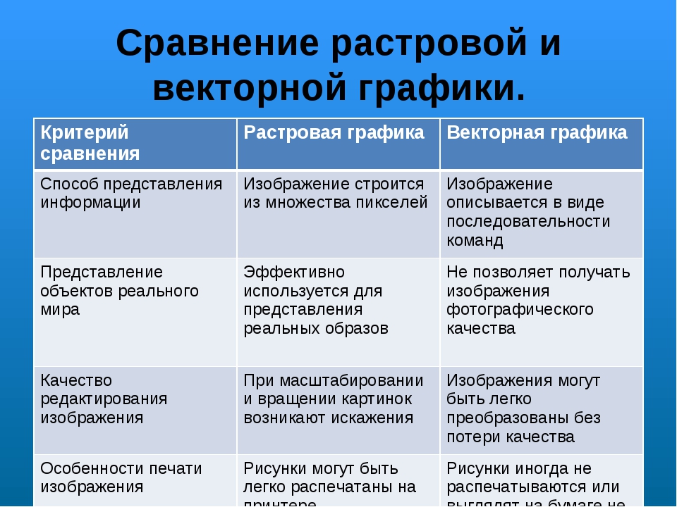 Сравните методы. В чем отличие растровой и векторной графики. Различия между растровой и векторной графикой. Основные различия растровой и векторной графики. Способ представления изображения растровой и векторной графики.