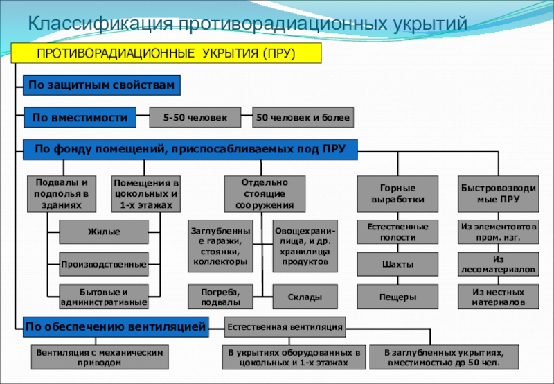 Основные требования к временным укрытиям. требования к защитным сооружениям гражданской обороны