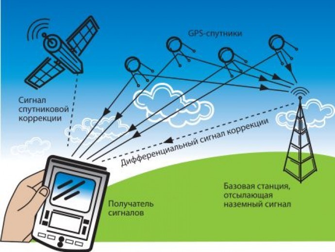 Проект gps навигация