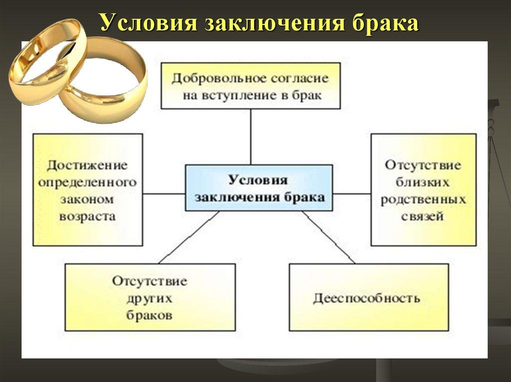 Презентация на тему "брачно-семейные отношения: правовые аспекты" по обществознанию
