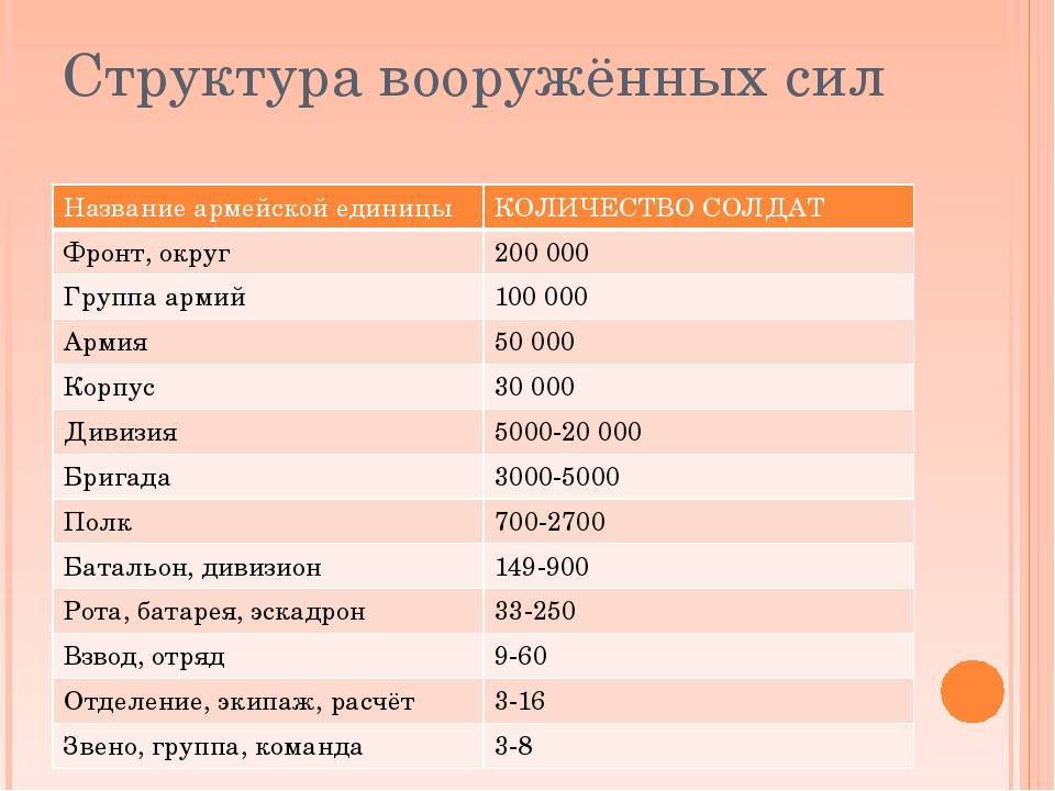 армейский корпус численность