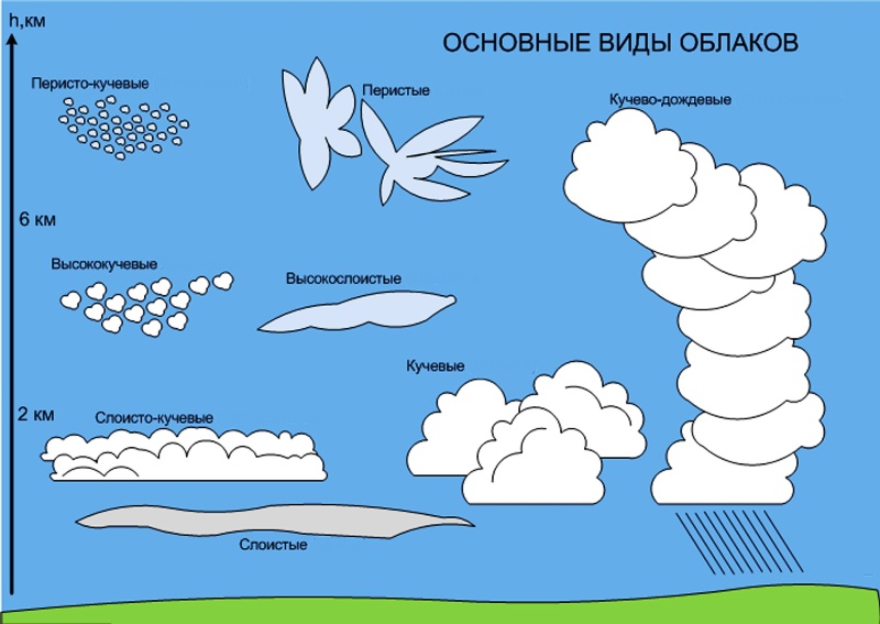 Цветовая схема тучи