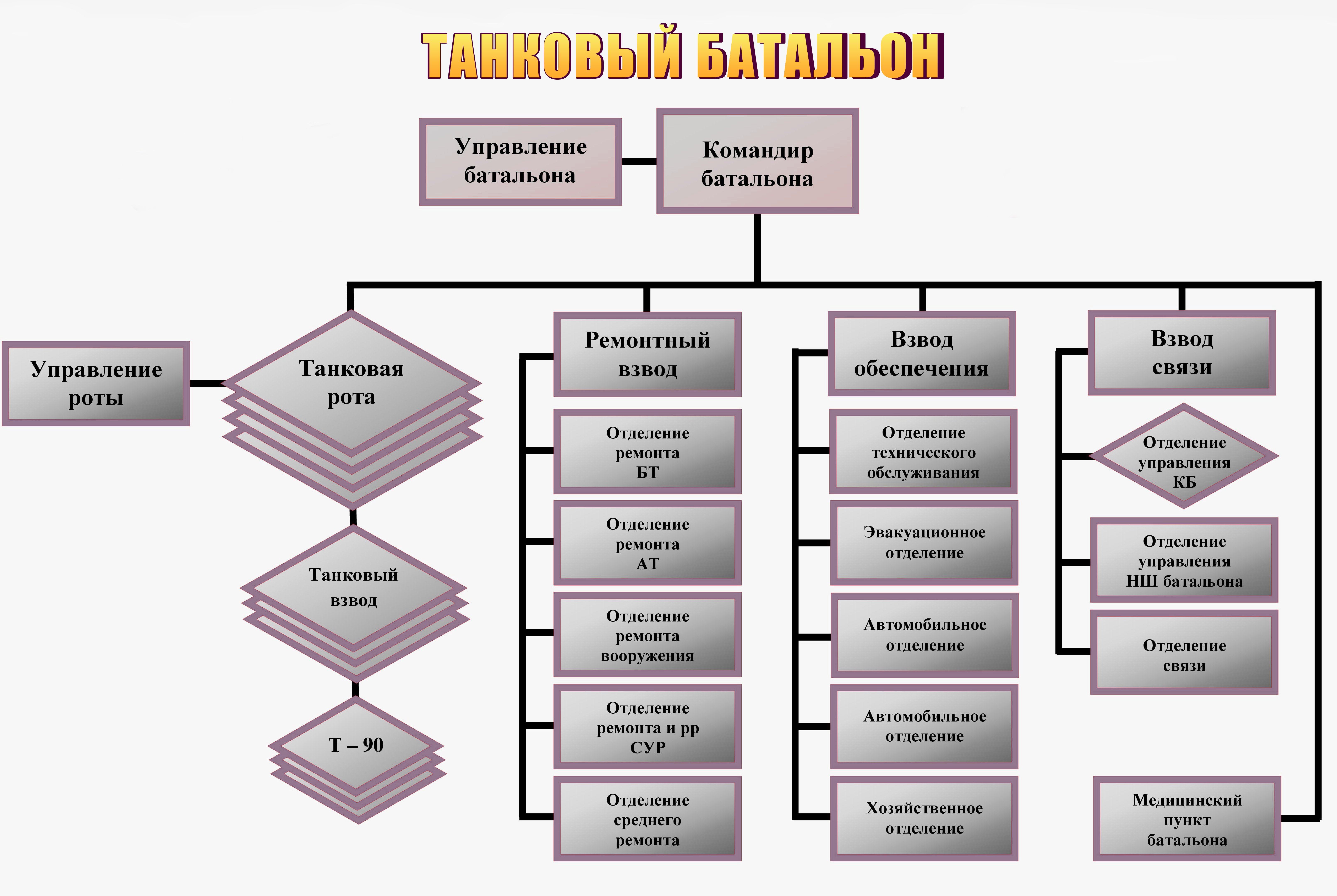 Организационная штатная структура танкового батальона РФ