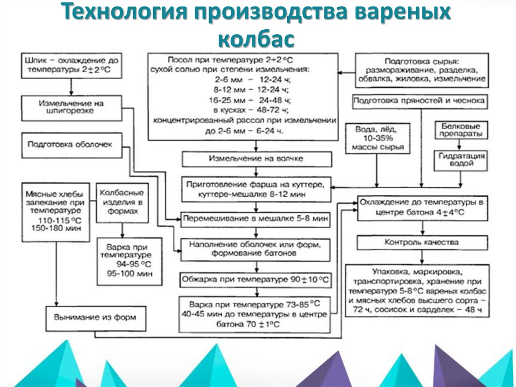 8 технология производства. Технологическая схема производства колбас. Технологическая схема производства вареной колбасы. Технологическая схема производства вареных колбас. Блок схема производства вареных колбас.