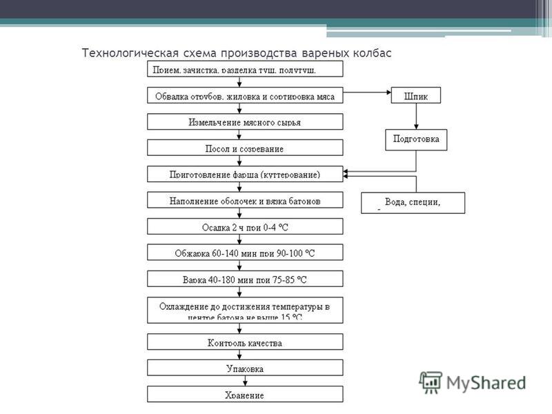 Схема производства вареных колбас