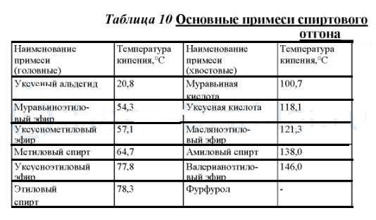 Температура голов. Фракции самогона таблица. Температура кипения самогона таблица. Головные фракции самогона. Состав самогона.