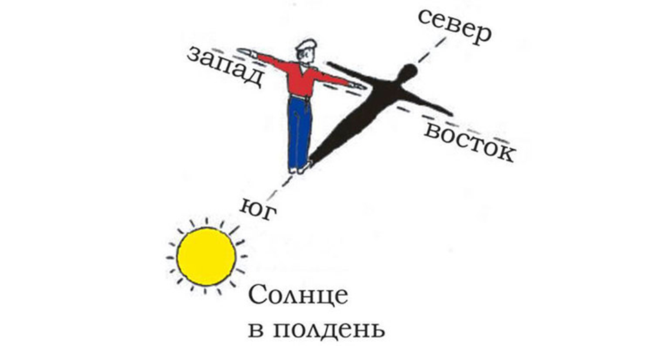 Где входит солнце. Как ориентироваться по солнцу в полдень. Как ориентироваться на местности по солнцу рисунок. Схема ориентирования по солнцу. Нарисовать схему ориентирования по солнцу.