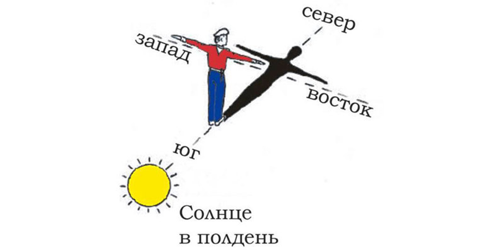 Если вечером встать лицом к солнцу. Как ориентироваться на местности по солнцу рисунок. Схема ориентирования по солнцу. Нарисовать схему ориентирования по солнцу. Ориентирование без компаса по солнцу.