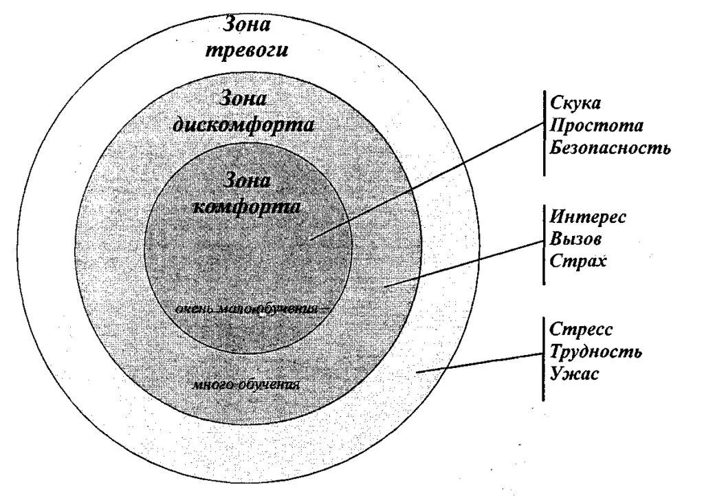 Ощущения комфорта. Зона психологического комфорта.