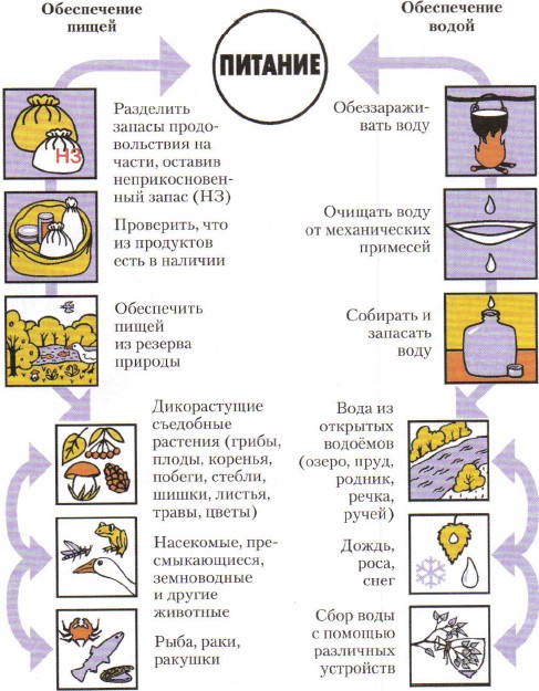 Обеспечение водой в экстремальных ситуациях презентация