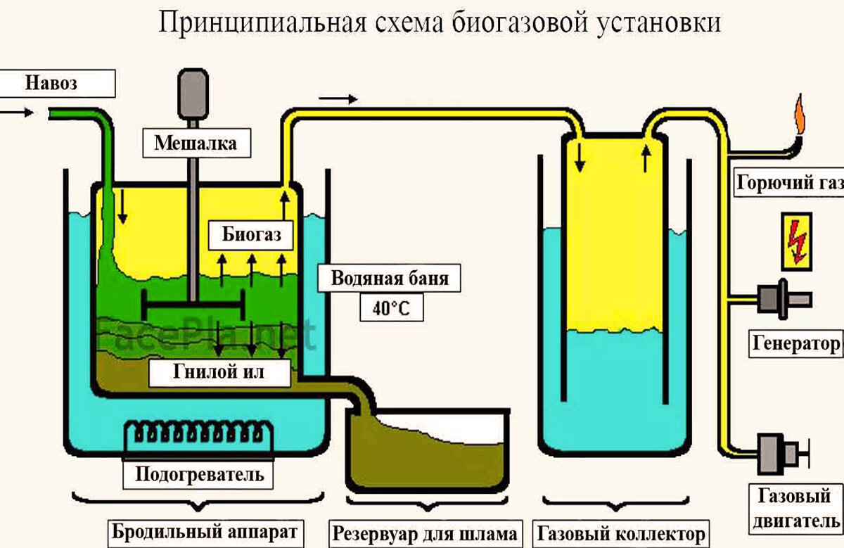 Газ для выработки электроэнергии. Биореактор для производства биогаза. Принципиальная схема биогазовой установки. Схема установки для получения биогаза. Схема производства биогаза.