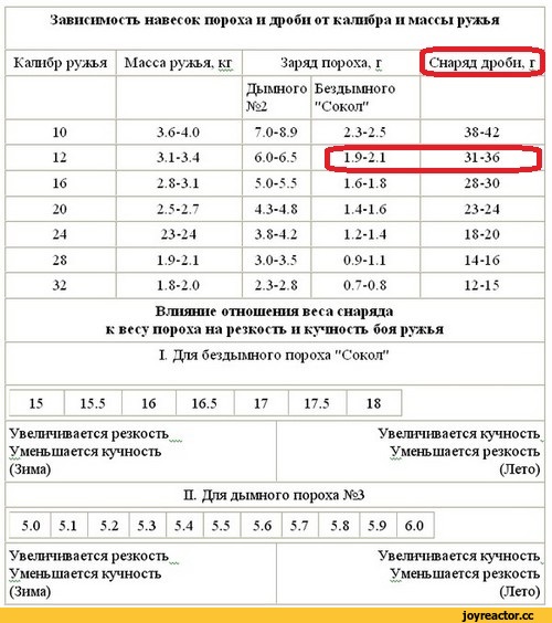 Порох сунар 32, 35, 40, 42. навеска пороха для 12,16 и 20 калибра