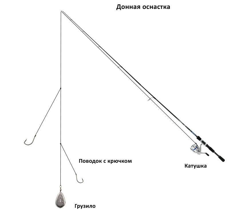 Как сделать тубус для спиннинга из трубы пвх