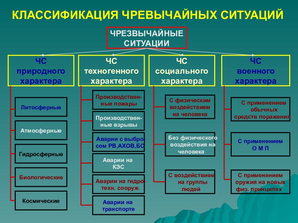 Чрезвычайные ситуации природного характера Выполнили Погодаев В Цемахович