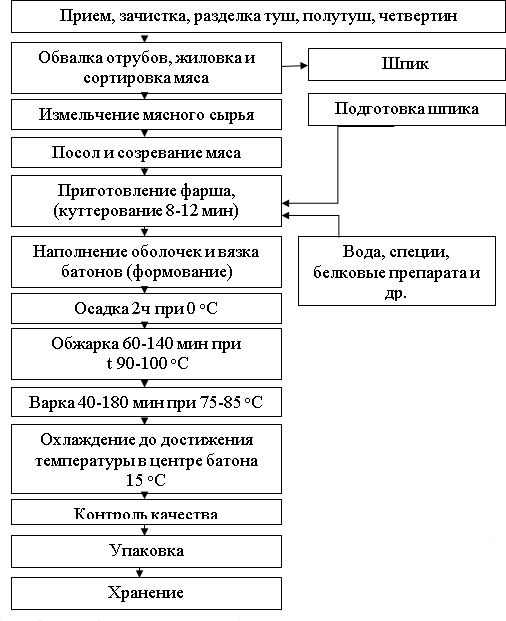 Рецепты домашних колбасок: ингредиенты, обработка мяса, видео с процессом приготовления