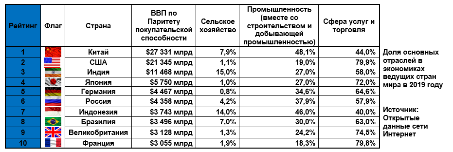 Различные уровни сравнения. Экономическое развитие стран таблица. Место России в мировой экономике таблица.