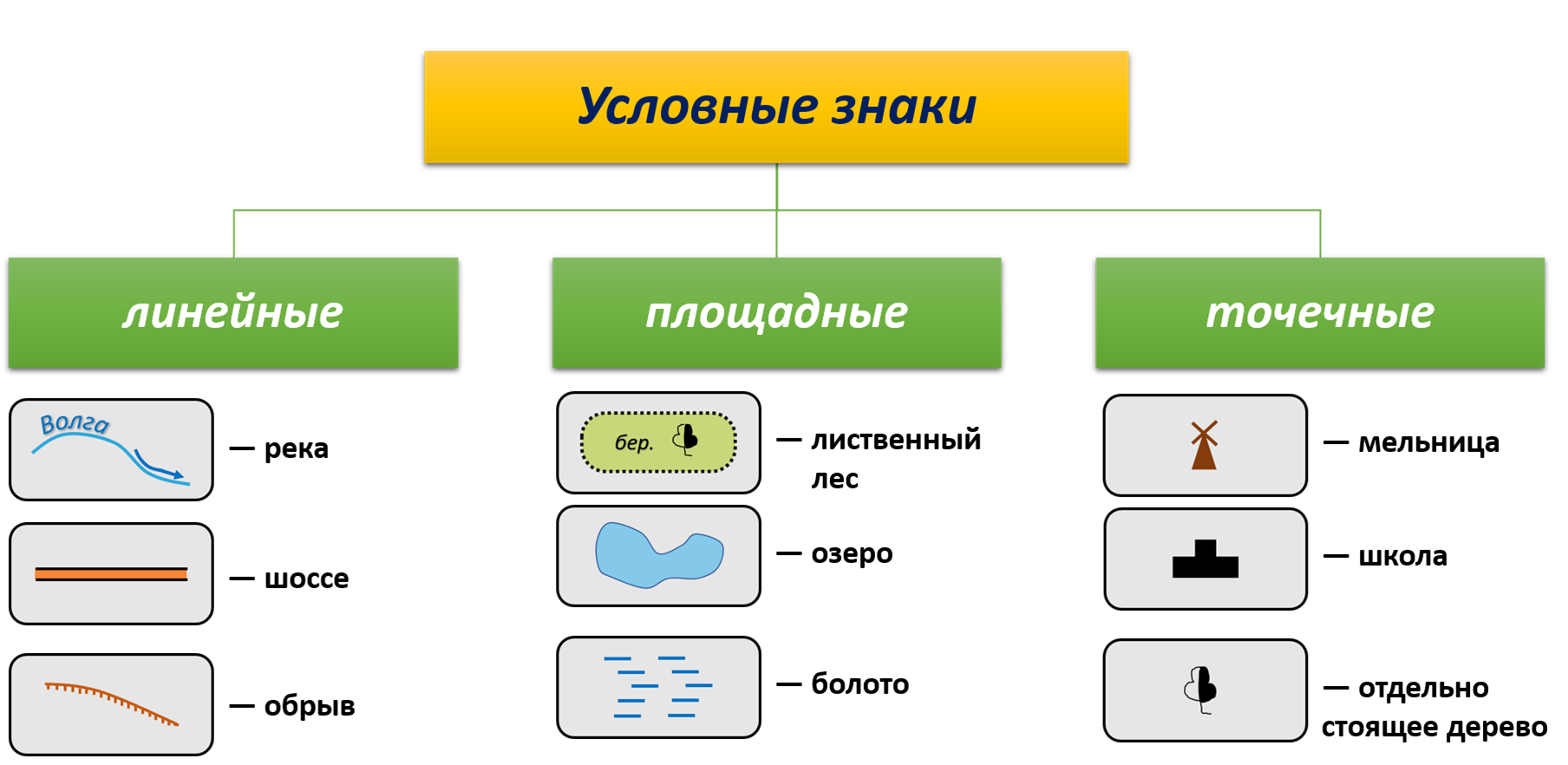 Топографические знаки география 5. Линейные площадные и точечные условные знаки. Какие бывают условные знаки географических карт. Какими условными знаками на топографической карте обозначается. Классификация условных знаков точечные.