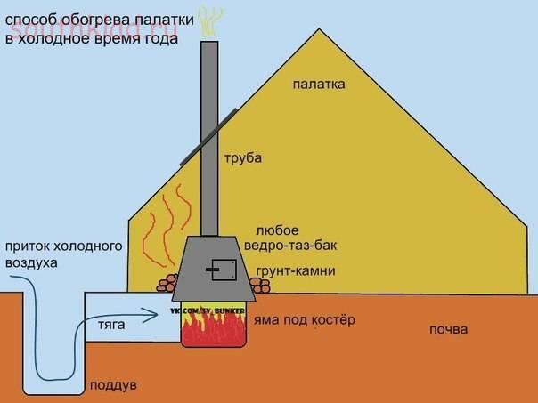 Обогрев зимой. Отопление палатки от костра. Обогрев палатки с помощью трубы. Обогрев палатки костром и трубой. Обогрев палатки газовый с трубой.