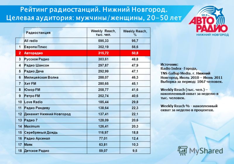 Европа какая частота. Список радиостанций Нижнего Новгорода. Частоты вещания радиостанций. Рейтинг радиостанций. Русское радио какая волна.