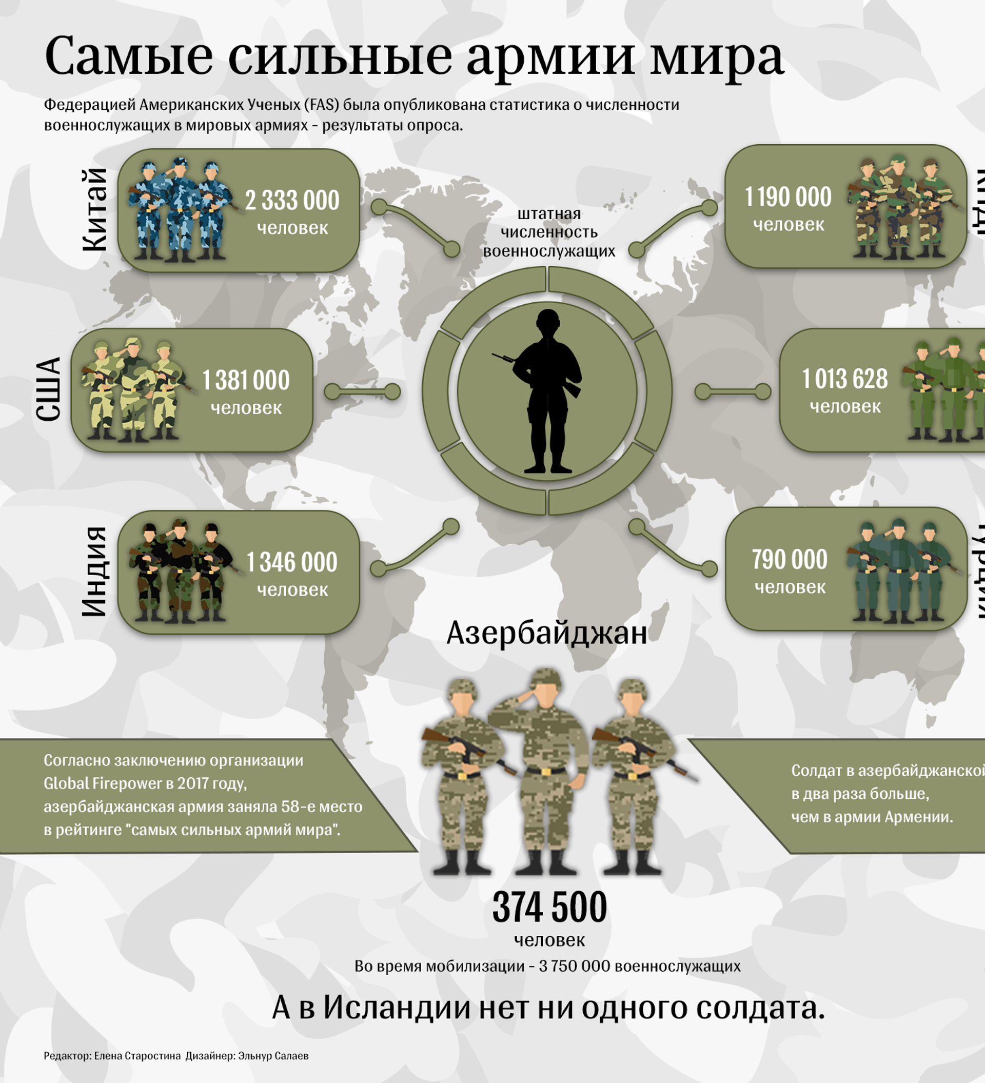 Численность армии азербайджана. Численность армии. Самая сильная армия.