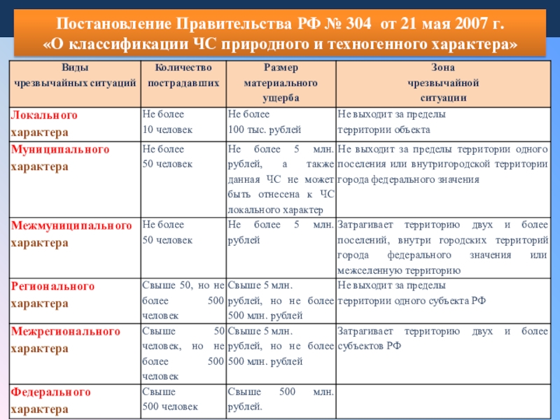 Правительства рф от 21.05 2007 no 304