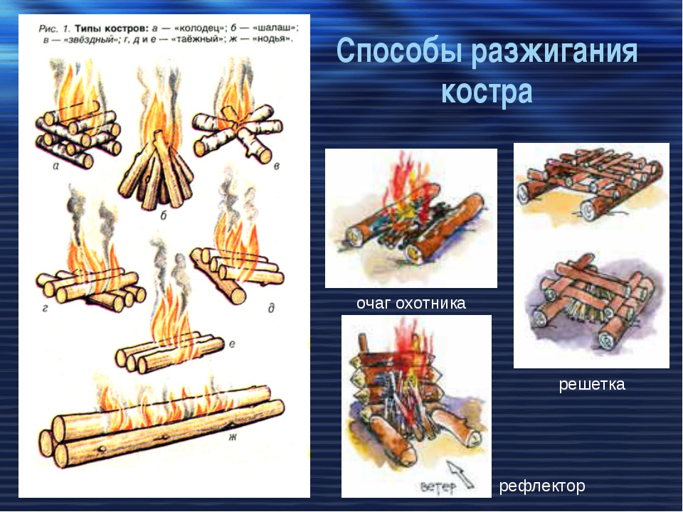 Виды костров картинки и названия