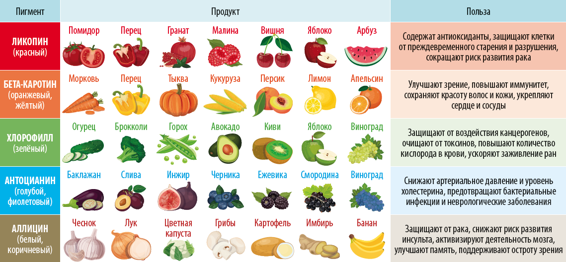 Плодом нельзя назвать. Таблица полезных овощей и фруктов. Полезные фрукты и овощи таблица. Полезные продукты таблица. Список фруток ви овощей.