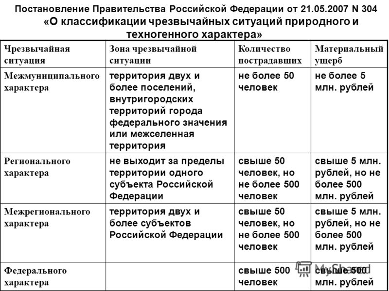 Постановление правительства рф 304 от 21.05 2007