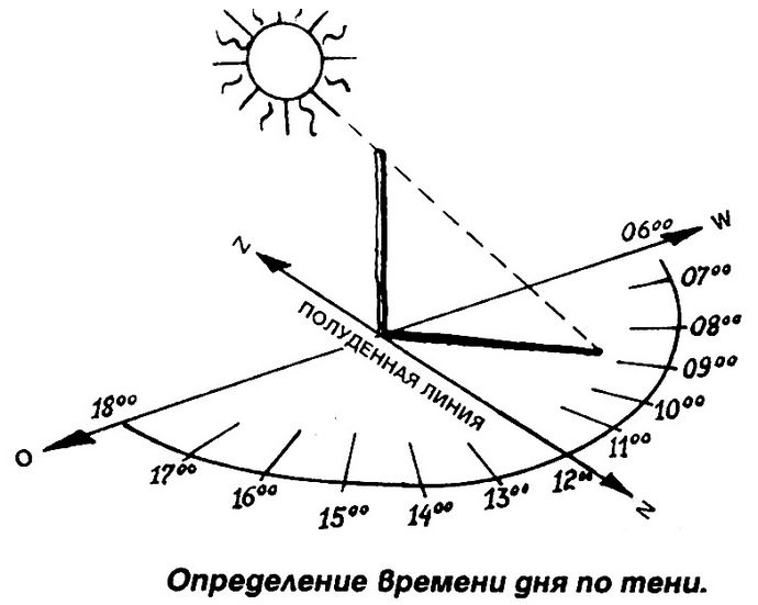 С какой стороны света восходит и где заходит солнце за горизонт? :: syl.ru