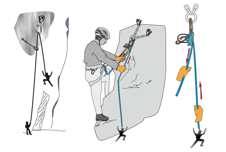 У скалолаза есть веревка длиной 1. Верхняя и нижняя страховка в альпинизме. Нижняя страховка в альпинизме. Верхняя страховка в альпинизме. Альпинистские крепления.