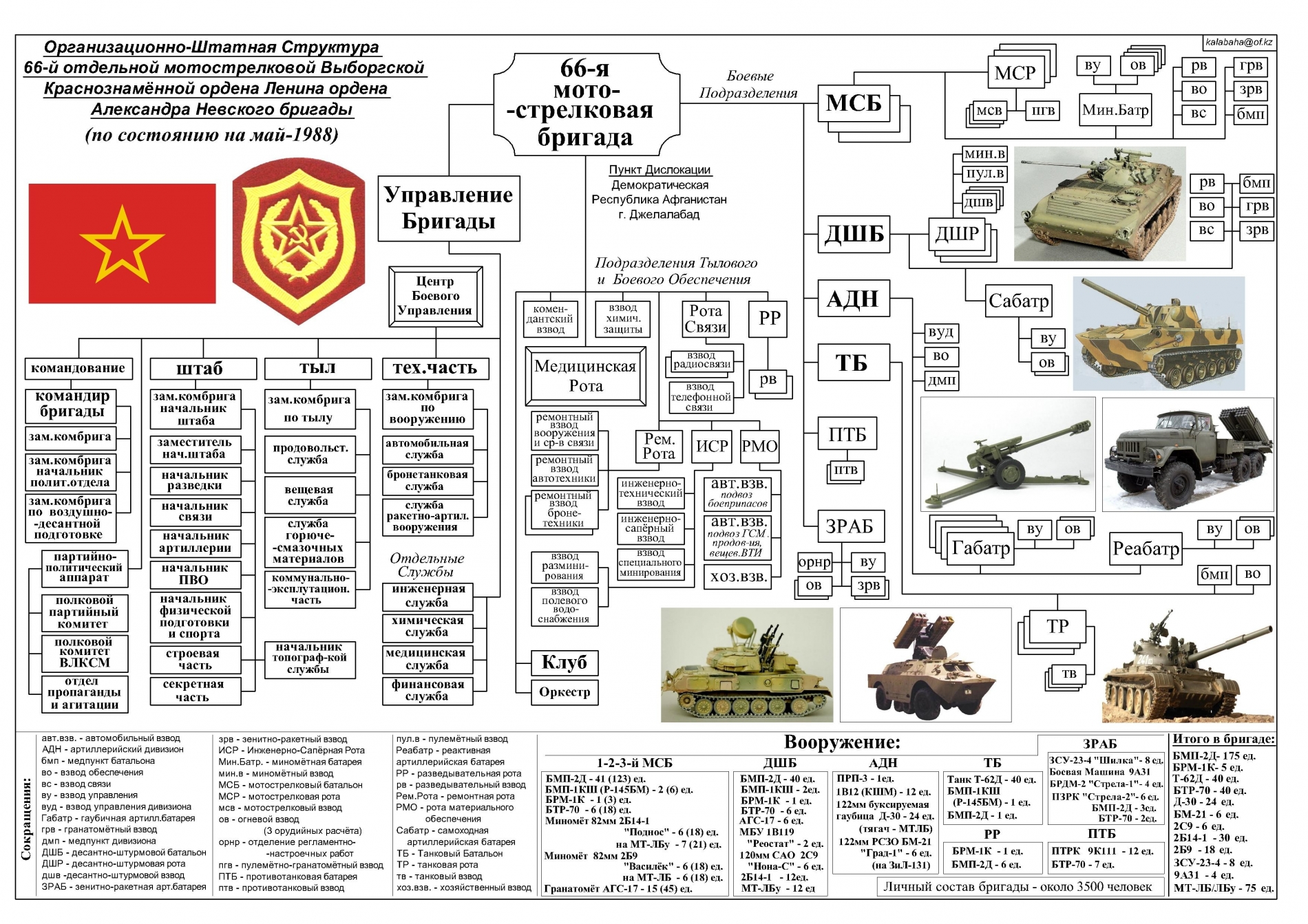 Организационно-штатная структура сухопутных войск РФ