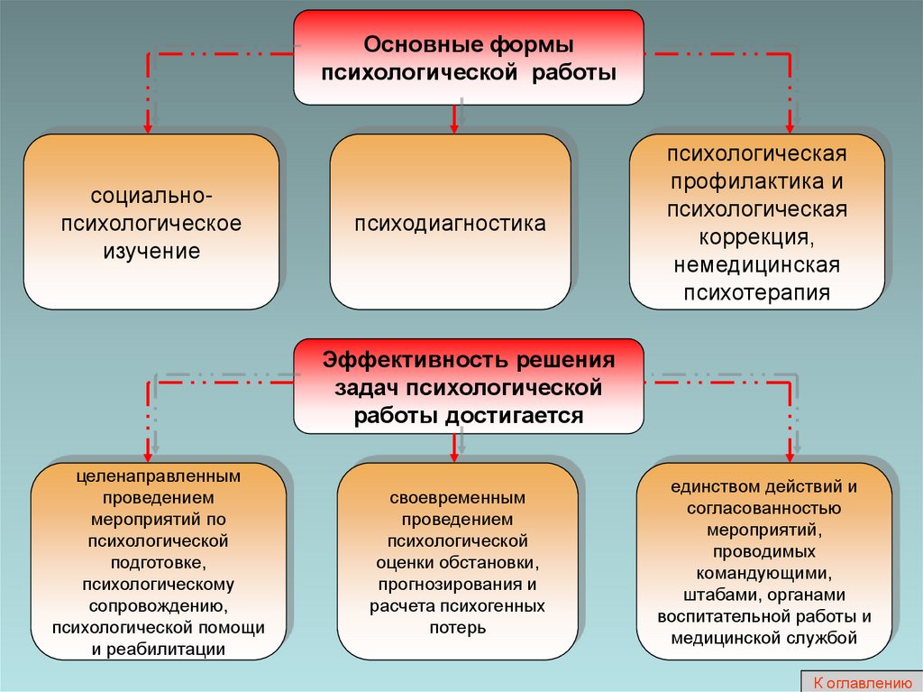 Эффективность решения задач. Формы психологической работы. Средства психологической подготовки. Формы и методы психологической работы. Методы психологической подготовки.