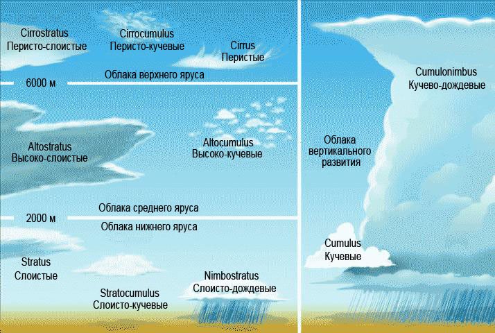 Опишите облака любого яруса по плану 1 название 2 высота образования 3 влияние на погоду