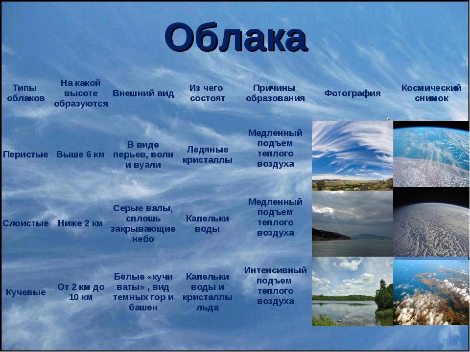 Определите какие облака перистые слоистые кучевые изображены на рисунке 82 география 6 класс