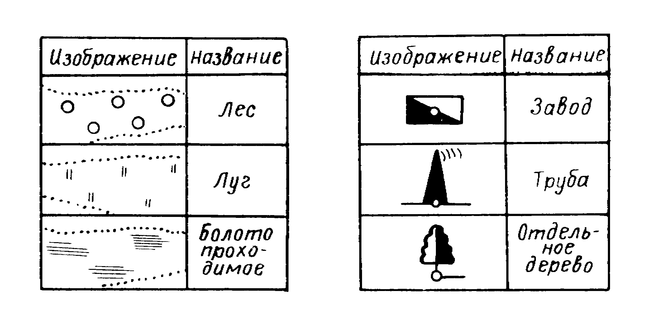 Внемасштабные условные знаки на картах и планах служат для изображения