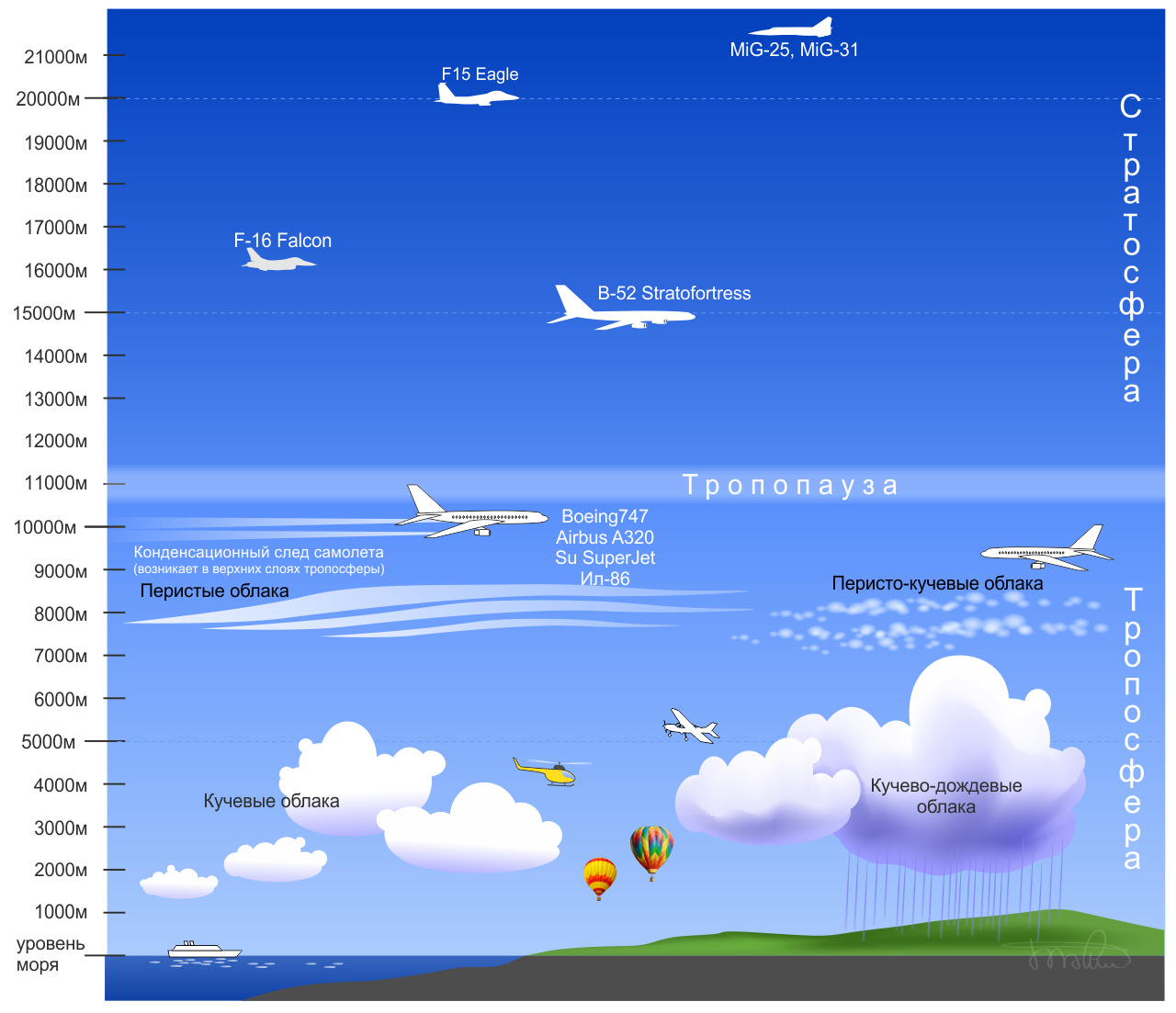 Расстояние между облаками. Высота облаков. Высота облачности. Атмосфера рисунок. Высота облачности в авиации.