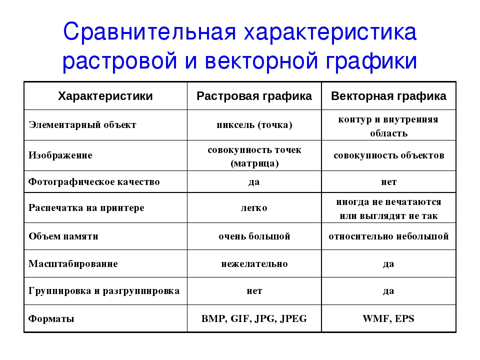 В чем разница между растровым и векторным способами представления изображения 7