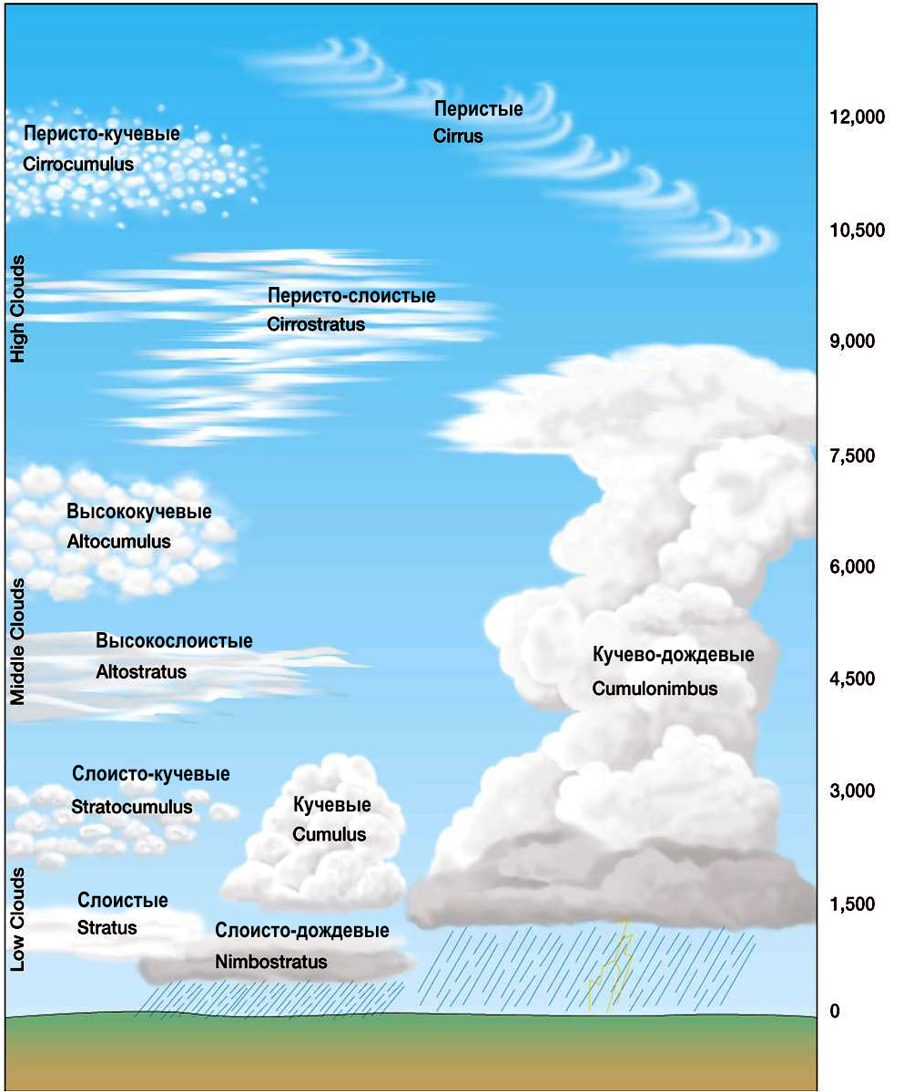 Облака виды облаков