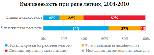 Сколько живут с 4 стадией рака. Выживаемость при онкологии статистика. Процент выживающих при онкологии. Пятилетняя выживаемость при 1 стадии онкологии. Прогноз при онкологии легких.